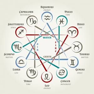 Burç Haritası Astroloji & Burçlar Kanvas Tablo